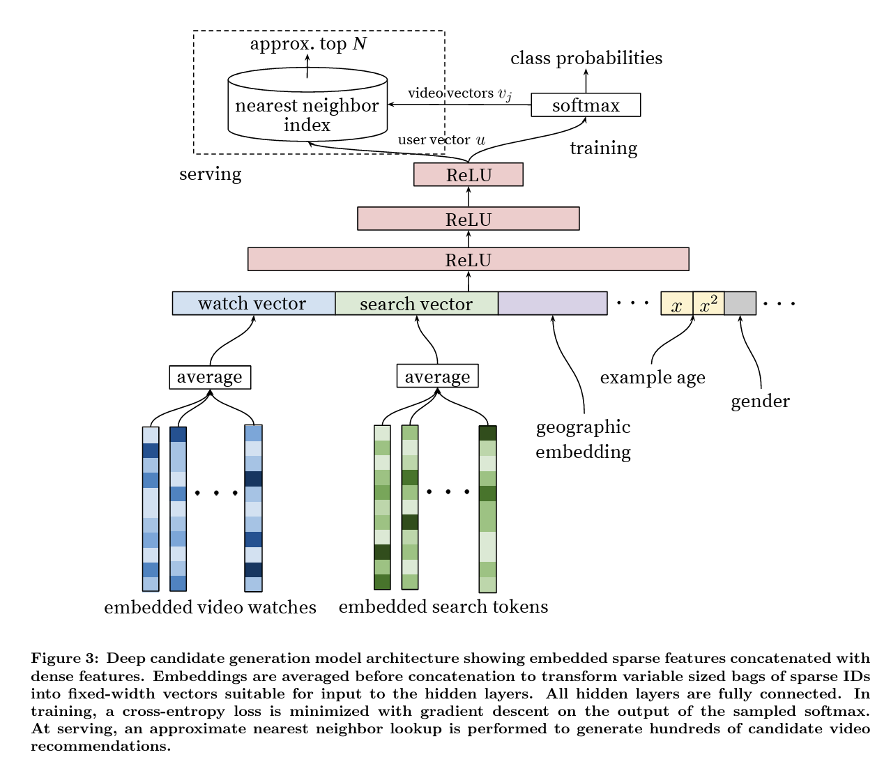 Candidate Generation overview