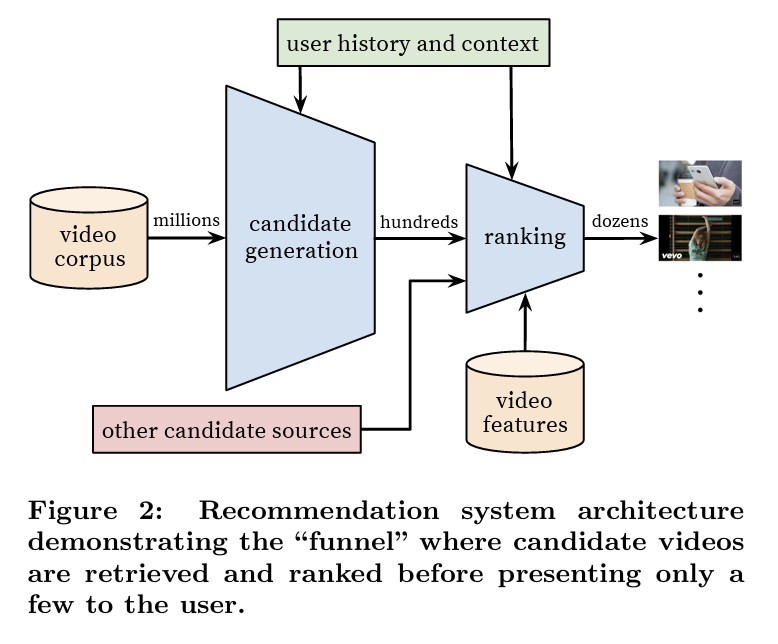 Recsys overview